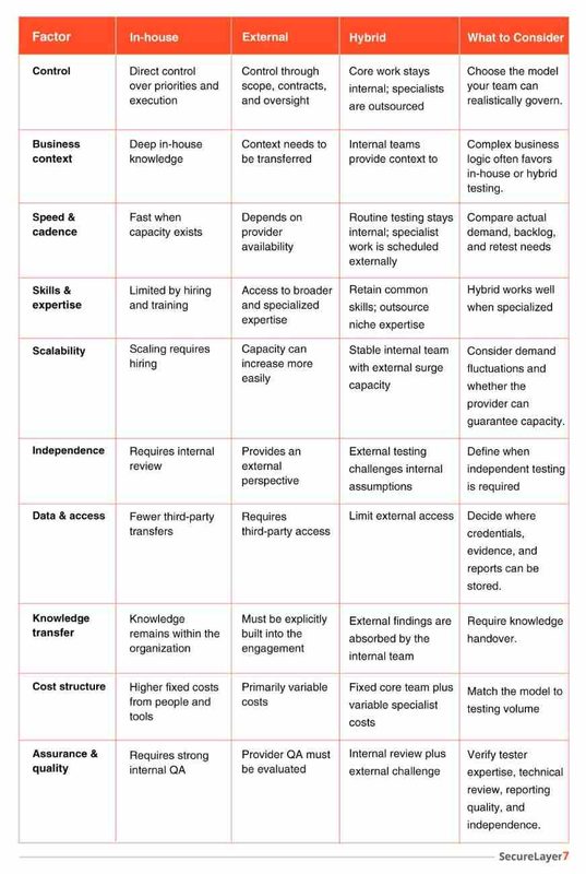 In-House vs. Outsourced vs. Hybrid Security Testing