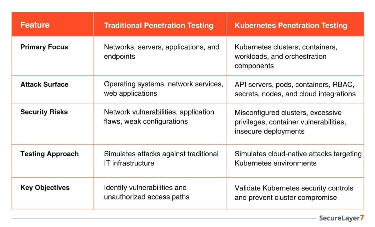 Kubernetes Security Testing vs Traditional Penetration Testing
