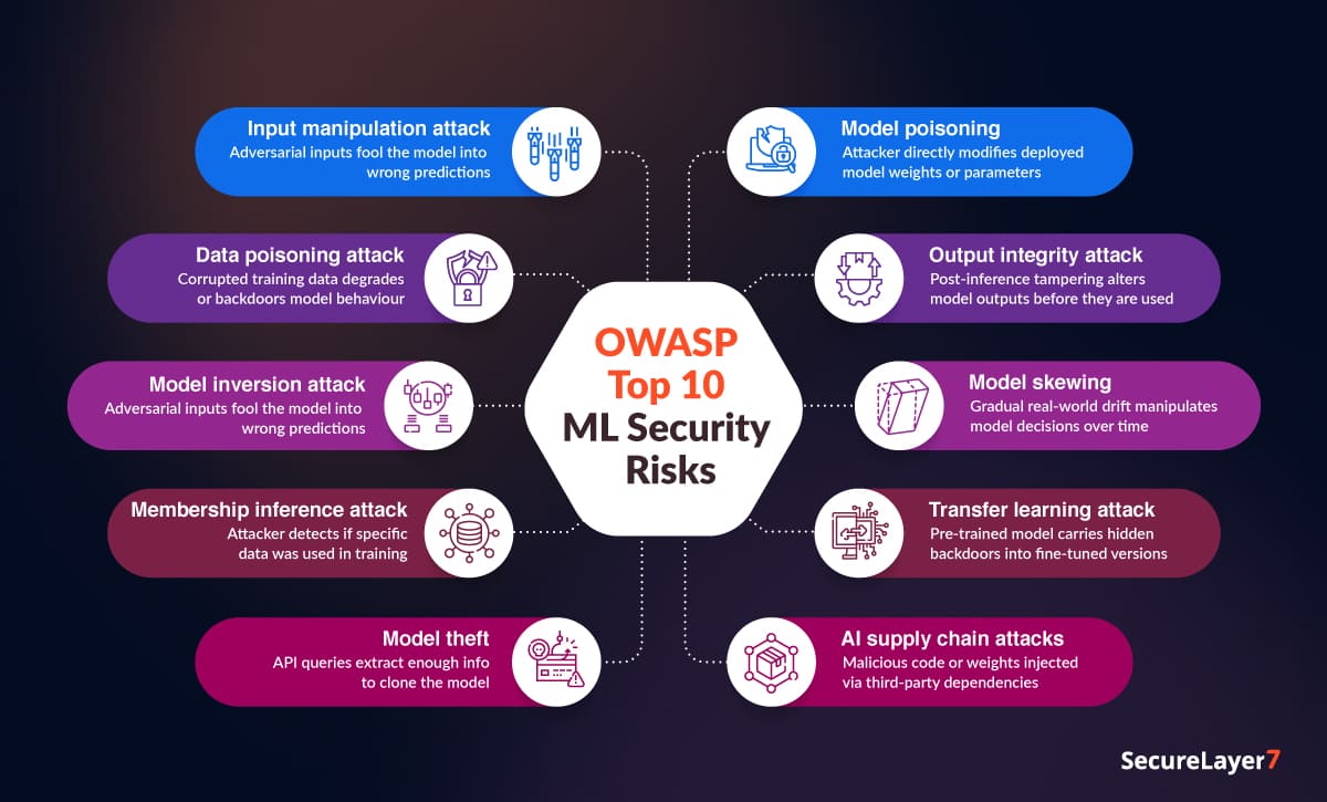 OWASP Machine Learning Top 10 Risks