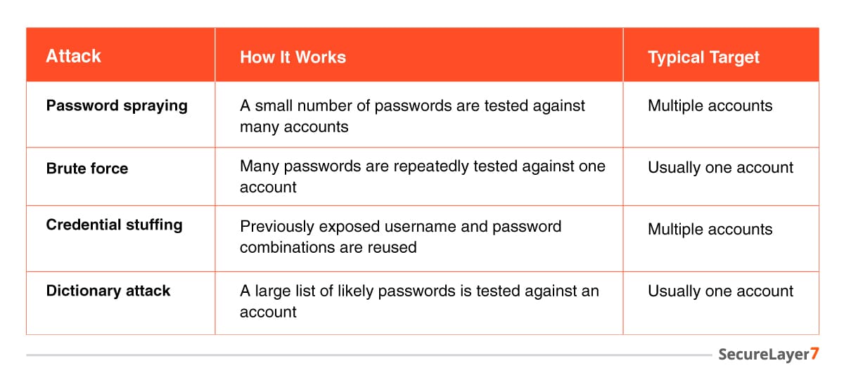 Password Spraying vs. Other Credential Attacks