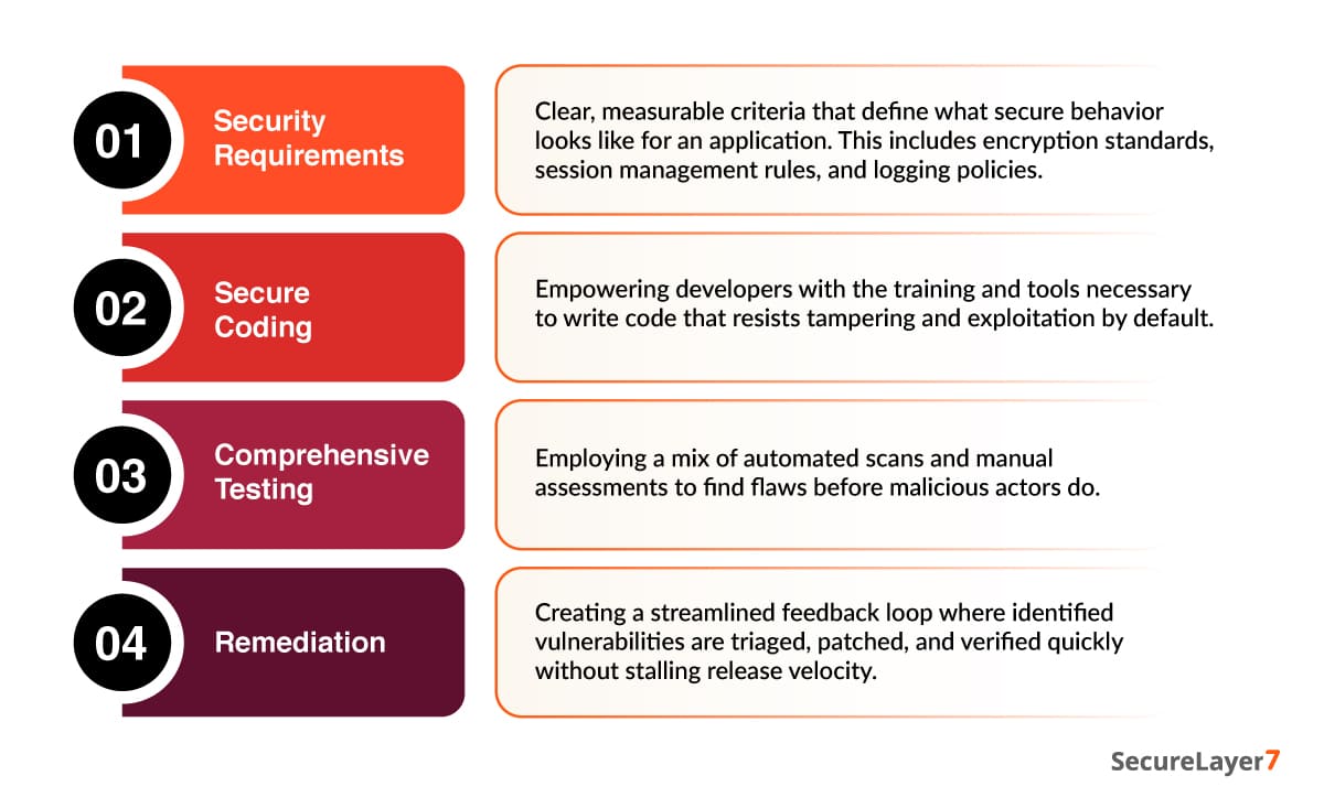 Security Requirements, Secure Coding, Testing, and Remediation