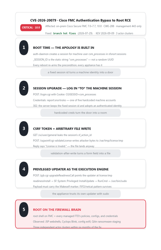 attack chain of cve-2026-20079