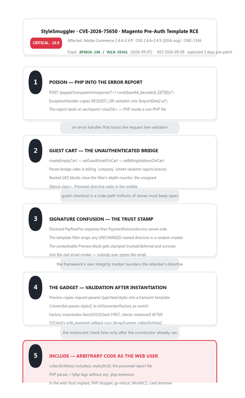 attack chain for cve-2026-75650
